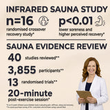Infrared sauna blanket study summary with recovery data and a review of 40 studies, featuring Diane Baker, MD