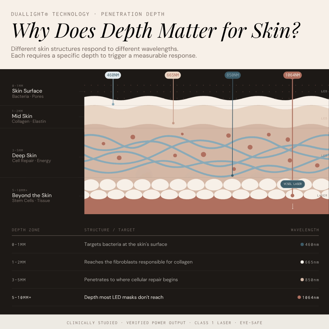 Diagram explaining why depth matters for light therapy skin treatment with different wavelengths and skin layers.
