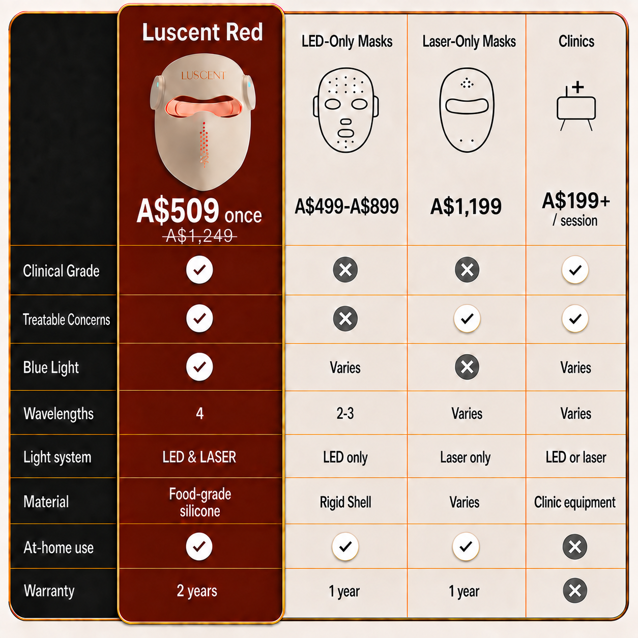DualLight compared with LED-only masks, laser-only masks and clinics across clinical grade, treatable concerns, blue light, wavelengths, light system, material, at-home use and warranty