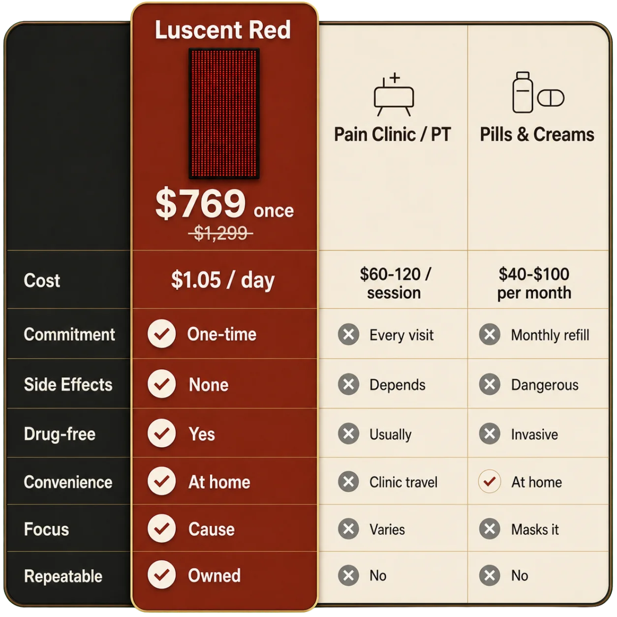 Luscent Red LED therapy mat versus pain clinic visits and pills and creams: one-time $769, drug-free, full-body, used at home.
